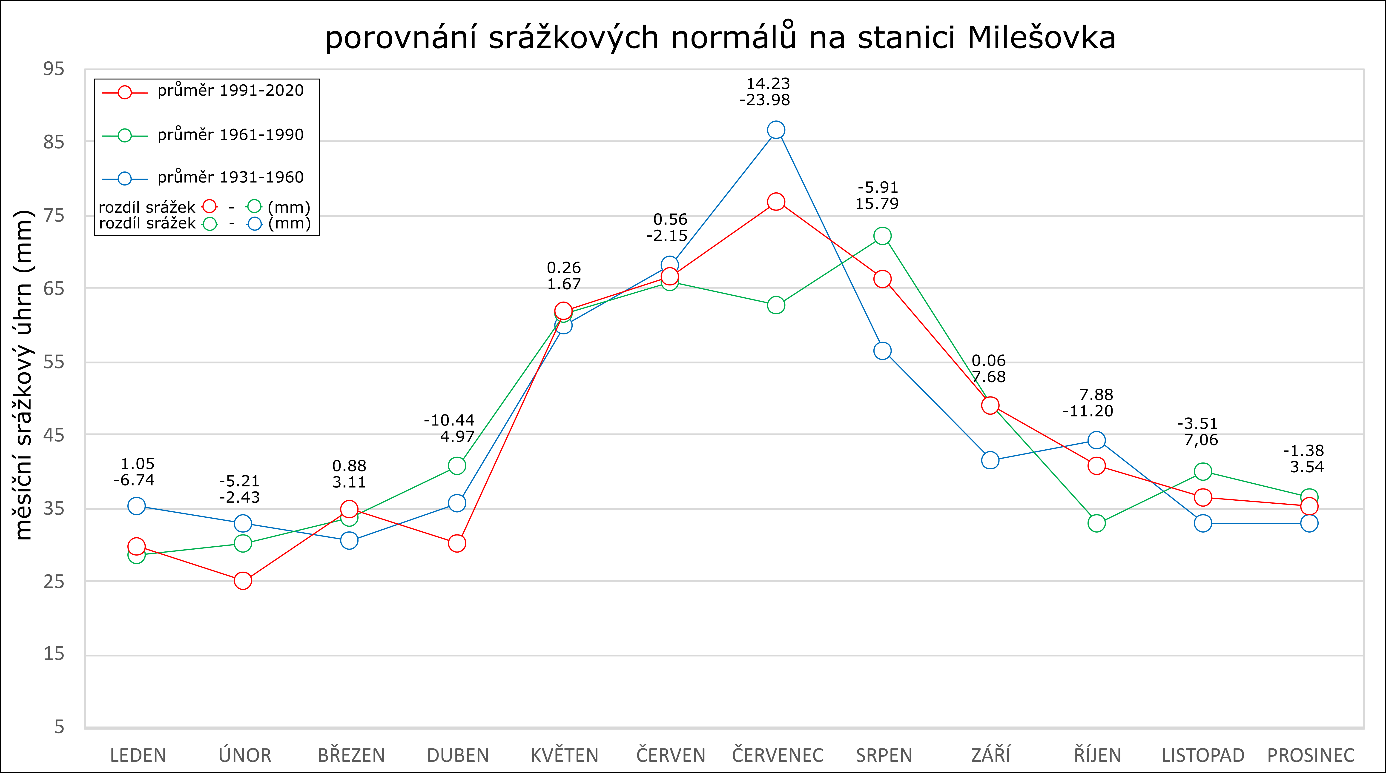 Milesovka_srazky.png